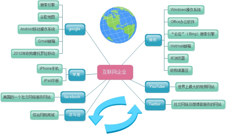 国外互联网企业.jpg